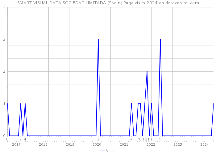SMART VISUAL DATA SOCIEDAD LIMITADA (Spain) Page visits 2024 