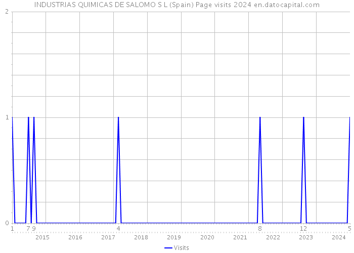 INDUSTRIAS QUIMICAS DE SALOMO S L (Spain) Page visits 2024 