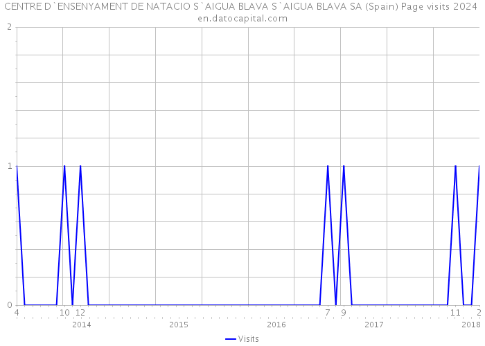 CENTRE D`ENSENYAMENT DE NATACIO S`AIGUA BLAVA S`AIGUA BLAVA SA (Spain) Page visits 2024 