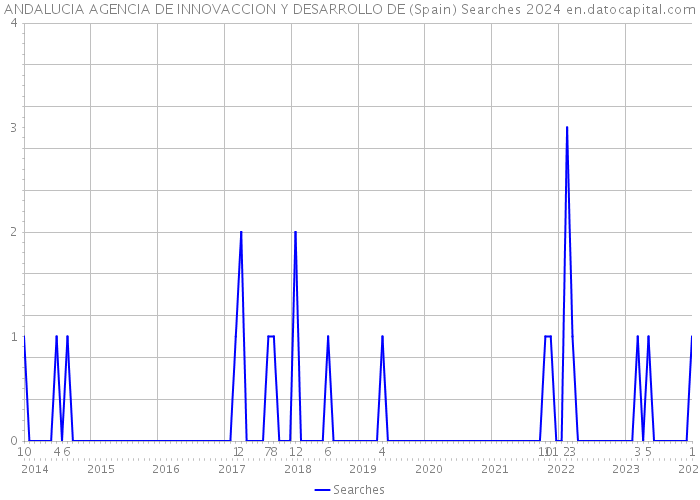 ANDALUCIA AGENCIA DE INNOVACCION Y DESARROLLO DE (Spain) Searches 2024 