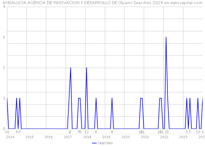 ANDALUCIA AGENCIA DE INNOVACION Y DESARROLLO DE (Spain) Searches 2024 