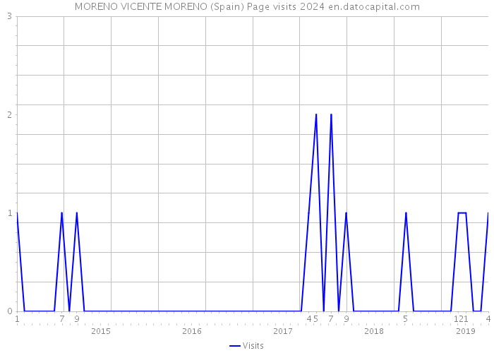 MORENO VICENTE MORENO (Spain) Page visits 2024 
