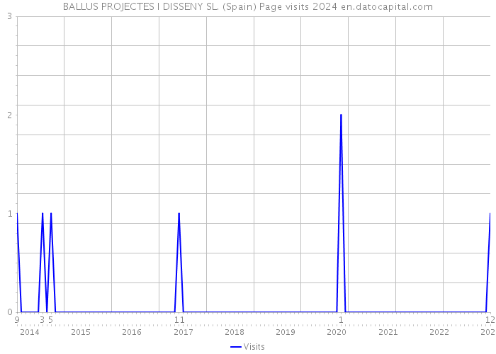BALLUS PROJECTES I DISSENY SL. (Spain) Page visits 2024 