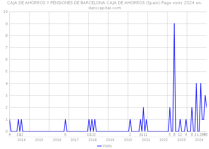 CAJA DE AHORROS Y PENSIONES DE BARCELONA CAJA DE AHORROS (Spain) Page visits 2024 