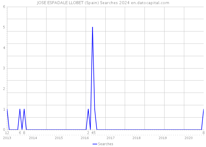 JOSE ESPADALE LLOBET (Spain) Searches 2024 