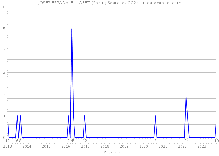 JOSEP ESPADALE LLOBET (Spain) Searches 2024 