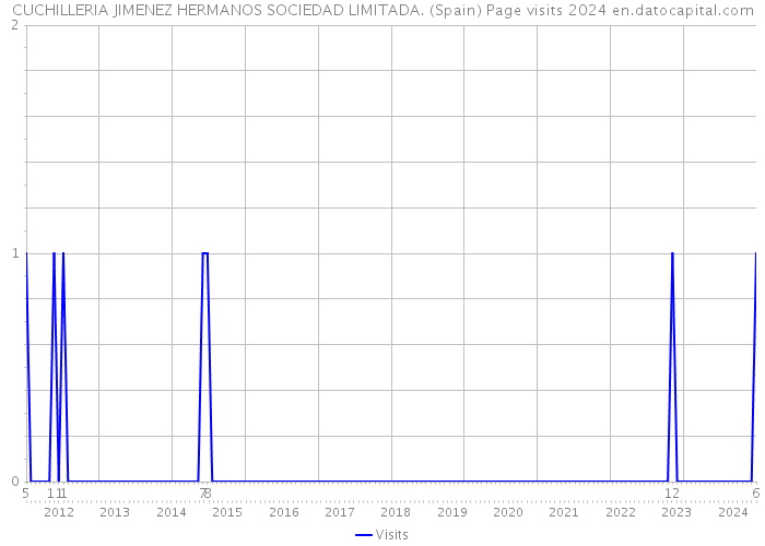 CUCHILLERIA JIMENEZ HERMANOS SOCIEDAD LIMITADA. (Spain) Page visits 2024 