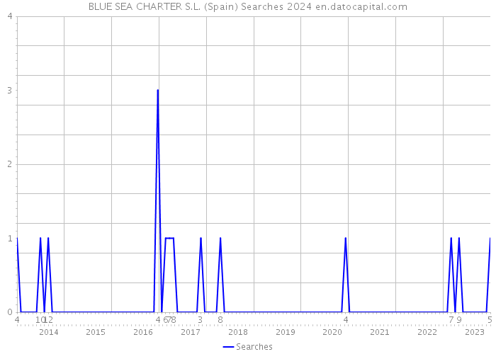BLUE SEA CHARTER S.L. (Spain) Searches 2024 