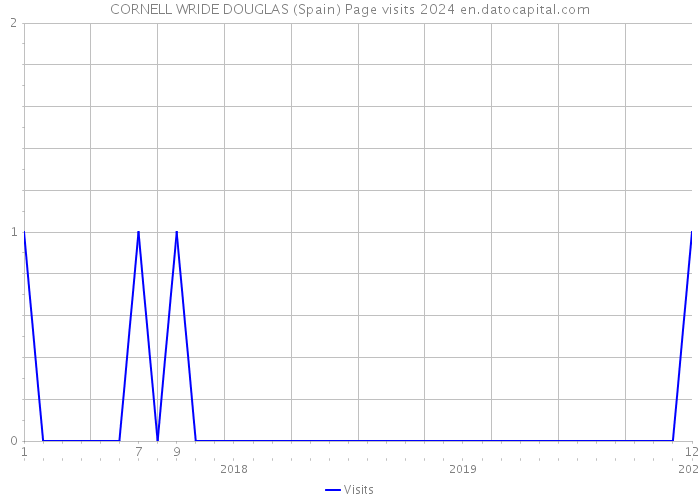 CORNELL WRIDE DOUGLAS (Spain) Page visits 2024 