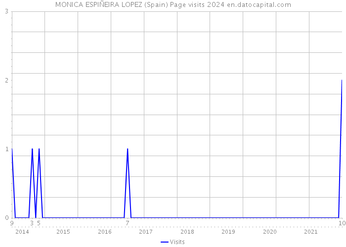 MONICA ESPIÑEIRA LOPEZ (Spain) Page visits 2024 
