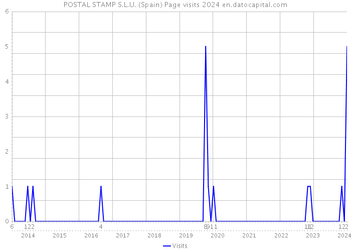 POSTAL STAMP S.L.U. (Spain) Page visits 2024 