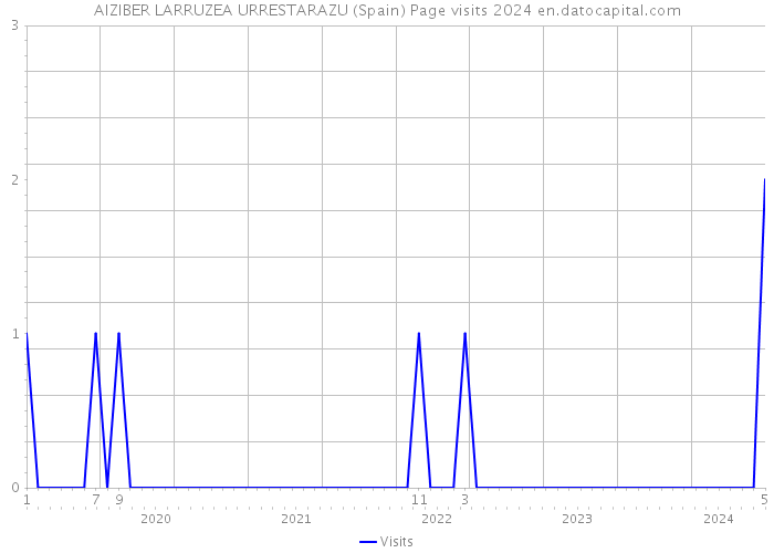 AIZIBER LARRUZEA URRESTARAZU (Spain) Page visits 2024 