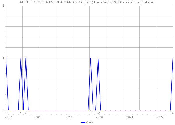 AUGUSTO MORA ESTOPA MARIANO (Spain) Page visits 2024 