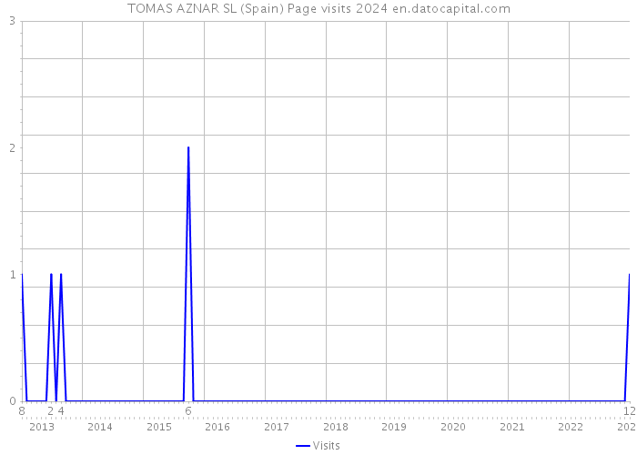 TOMAS AZNAR SL (Spain) Page visits 2024 