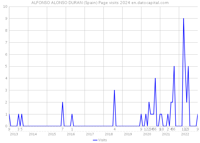 ALFONSO ALONSO DURAN (Spain) Page visits 2024 