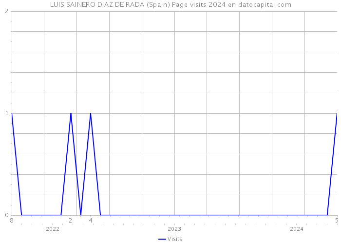 LUIS SAINERO DIAZ DE RADA (Spain) Page visits 2024 