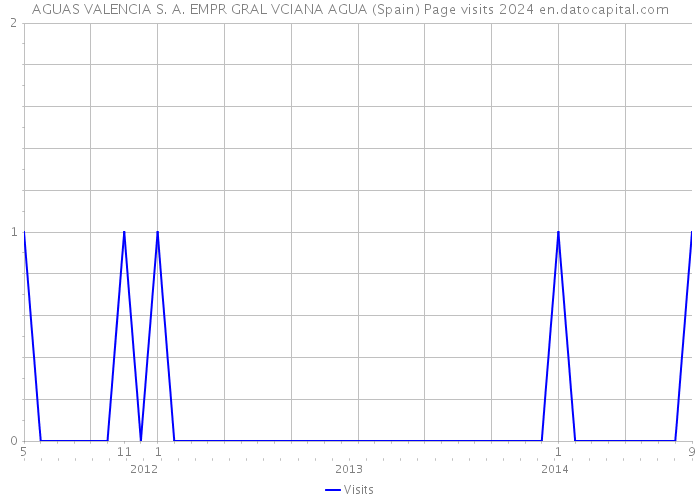 AGUAS VALENCIA S. A. EMPR GRAL VCIANA AGUA (Spain) Page visits 2024 