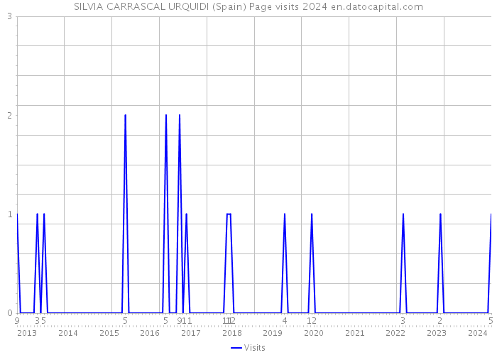 SILVIA CARRASCAL URQUIDI (Spain) Page visits 2024 