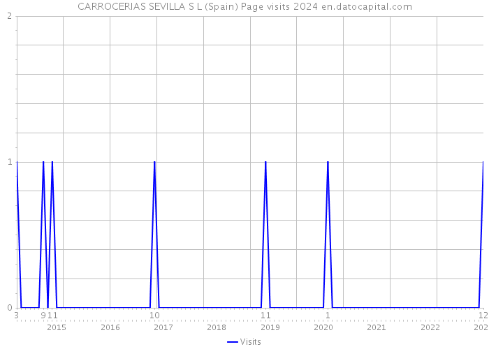CARROCERIAS SEVILLA S L (Spain) Page visits 2024 