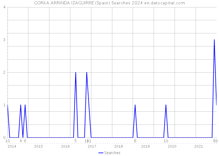 GORKA ARRINDA IZAGUIRRE (Spain) Searches 2024 