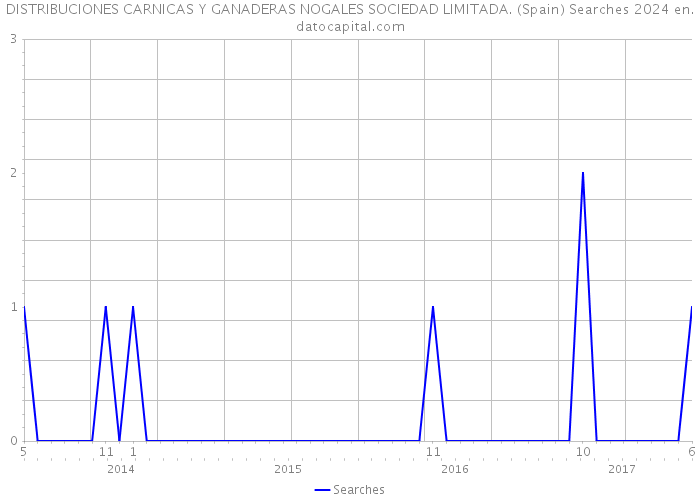 DISTRIBUCIONES CARNICAS Y GANADERAS NOGALES SOCIEDAD LIMITADA. (Spain) Searches 2024 