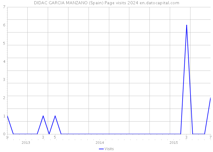 DIDAC GARCIA MANZANO (Spain) Page visits 2024 