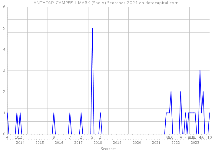 ANTHONY CAMPBELL MARK (Spain) Searches 2024 