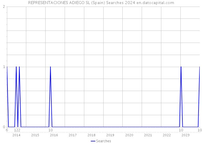 REPRESENTACIONES ADIEGO SL (Spain) Searches 2024 