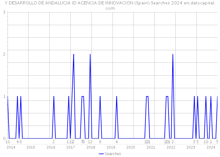Y DESARROLLO DE ANDALUCIA ID AGENCIA DE INNOVACION (Spain) Searches 2024 