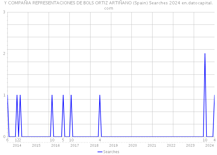 Y COMPAÑIA REPRESENTACIONES DE BOLS ORTIZ ARTIÑANO (Spain) Searches 2024 