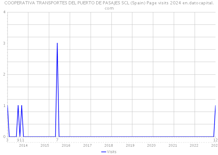 COOPERATIVA TRANSPORTES DEL PUERTO DE PASAJES SCL (Spain) Page visits 2024 