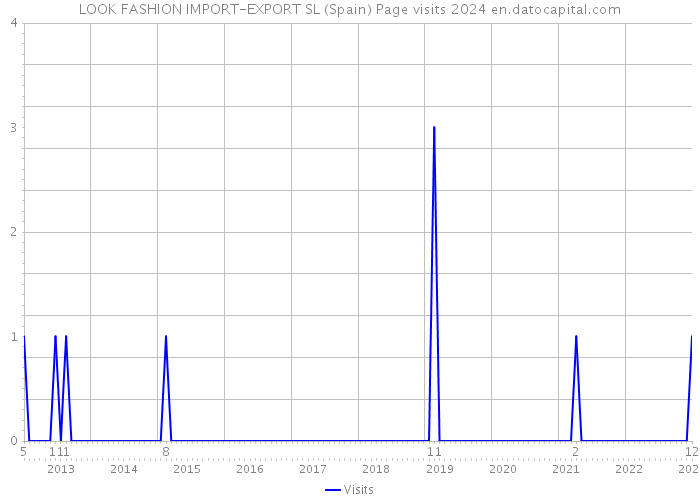 LOOK FASHION IMPORT-EXPORT SL (Spain) Page visits 2024 