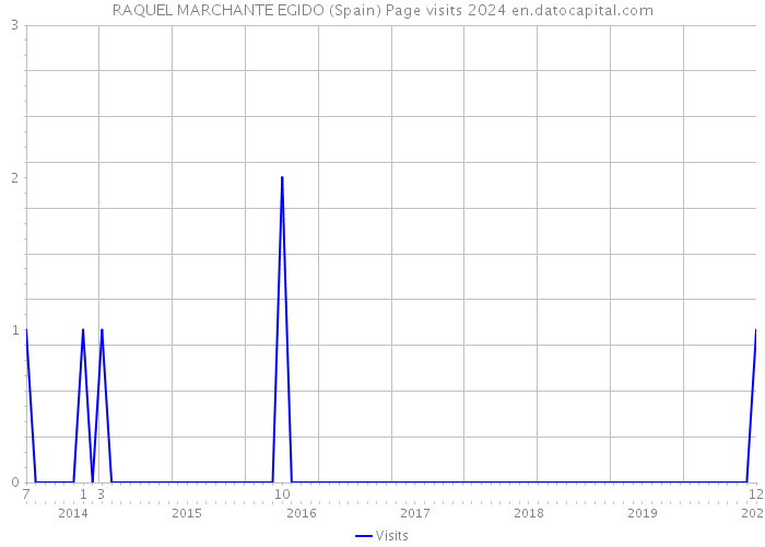 RAQUEL MARCHANTE EGIDO (Spain) Page visits 2024 