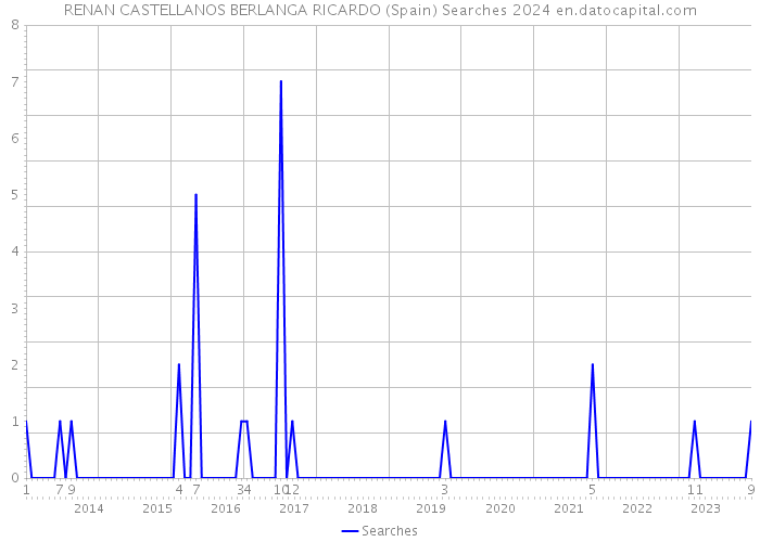RENAN CASTELLANOS BERLANGA RICARDO (Spain) Searches 2024 