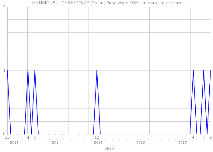 MANGIONE LUCAS NICOLAS (Spain) Page visits 2024 