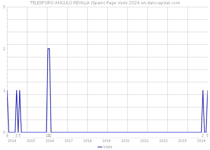TELESFORO ANGULO REVILLA (Spain) Page visits 2024 