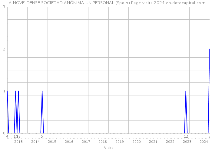 LA NOVELDENSE SOCIEDAD ANÓNIMA UNIPERSONAL (Spain) Page visits 2024 