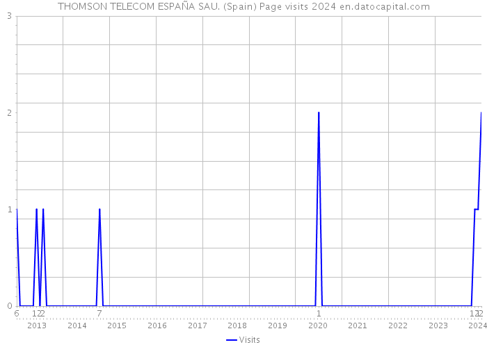 THOMSON TELECOM ESPAÑA SAU. (Spain) Page visits 2024 
