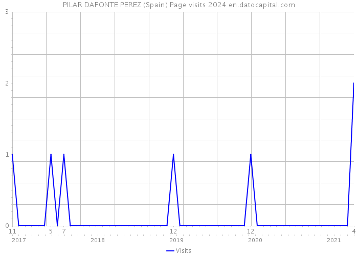 PILAR DAFONTE PEREZ (Spain) Page visits 2024 