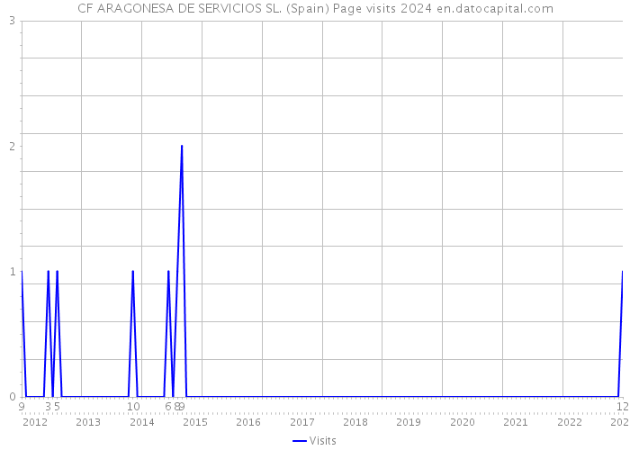 CF ARAGONESA DE SERVICIOS SL. (Spain) Page visits 2024 