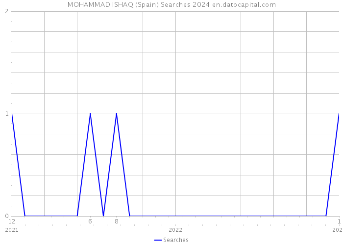 MOHAMMAD ISHAQ (Spain) Searches 2024 