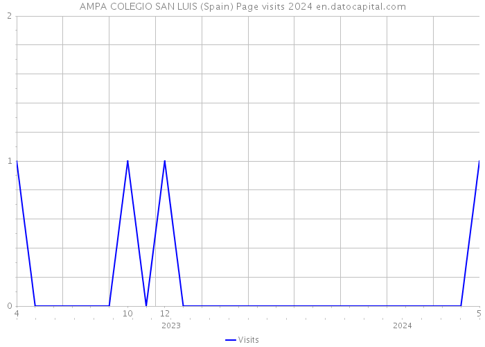 AMPA COLEGIO SAN LUIS (Spain) Page visits 2024 