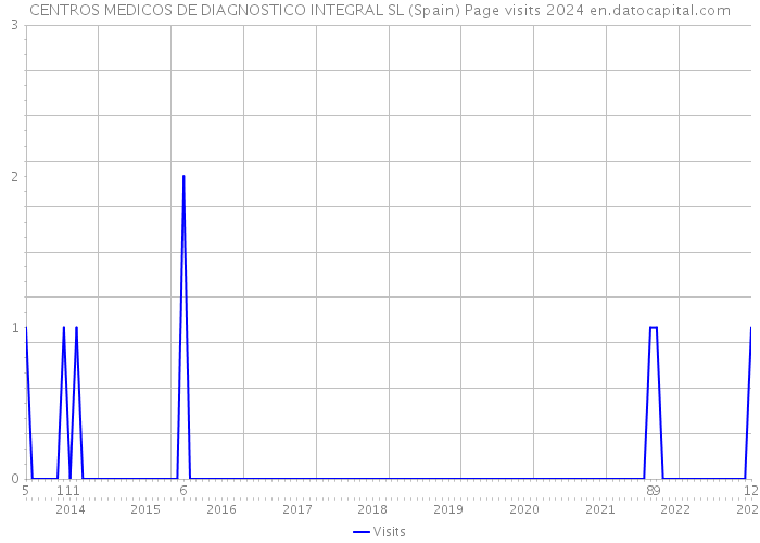 CENTROS MEDICOS DE DIAGNOSTICO INTEGRAL SL (Spain) Page visits 2024 