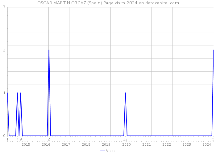 OSCAR MARTIN ORGAZ (Spain) Page visits 2024 