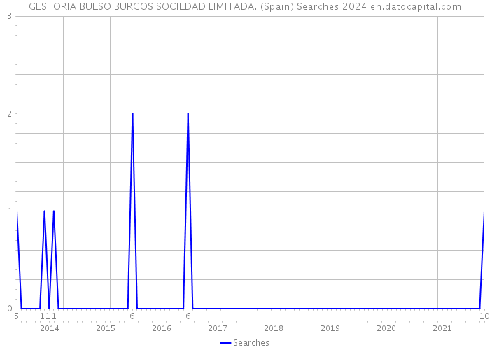 GESTORIA BUESO BURGOS SOCIEDAD LIMITADA. (Spain) Searches 2024 