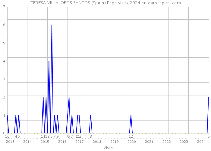 TERESA VILLALOBOS SANTOS (Spain) Page visits 2024 