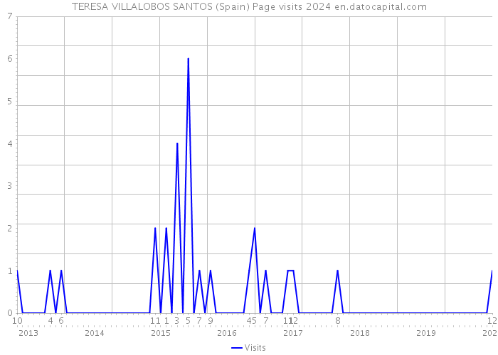 TERESA VILLALOBOS SANTOS (Spain) Page visits 2024 