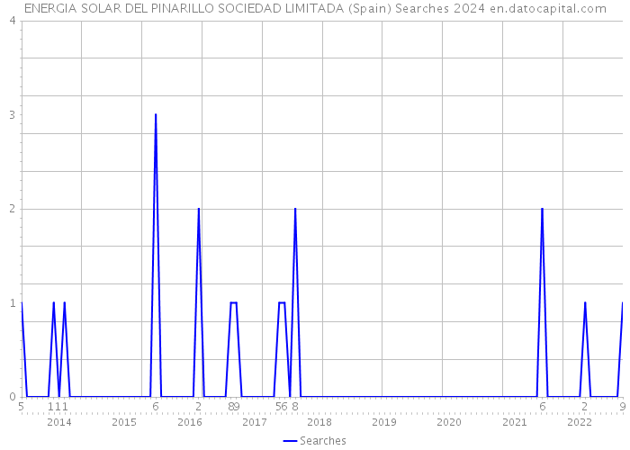 ENERGIA SOLAR DEL PINARILLO SOCIEDAD LIMITADA (Spain) Searches 2024 
