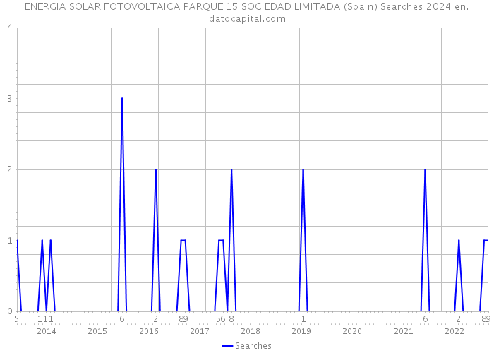 ENERGIA SOLAR FOTOVOLTAICA PARQUE 15 SOCIEDAD LIMITADA (Spain) Searches 2024 