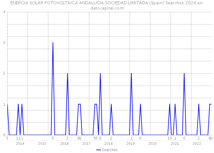 ENERGIA SOLAR FOTOVOLTAICA ANDALUCIA SOCIEDAD LIMITADA (Spain) Searches 2024 